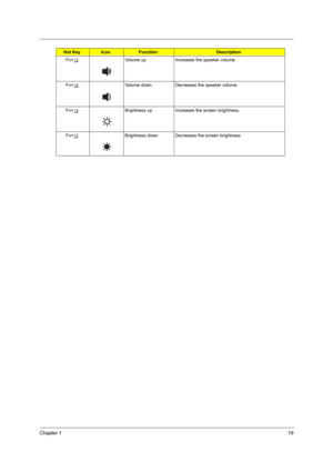 Page 25Chapter 119
Fn+wVolume up Increases the speaker volume.
Fn+yVolume down Decreases the speaker volume.
Fn+xBrightness up Increases the screen brightness.
Fn+zBrightness down Decreases the screen brightness
Hot KeyIconFunctionDescription 