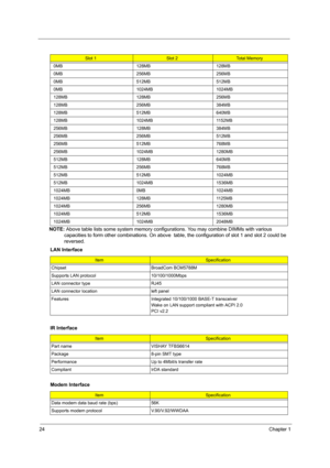 Page 3024Chapter 1
NOTE: Above table lists some system memory configurations. You may combine DIMMs with various 
capacities to form other combinations. On above  table, the configuration of slot 1 and slot 2 could be 
reversed.
 
Slot 1Slot 2Total Memory
0MB 128MB 128MB
0MB 256MB 256MB
0MB 512MB 512MB
0MB 1024MB 1024MB
128MB 128MB 256MB
128MB 256MB 384MB
128MB 512MB 640MB
128MB 1024MB 1152MB
256MB 128MB 384MB
256MB 256MB 512MB
256MB 512MB 768MB
256MB 1024MB 1280MB
512MB 128MB 640MB
512MB 256MB 768MB
512MB...