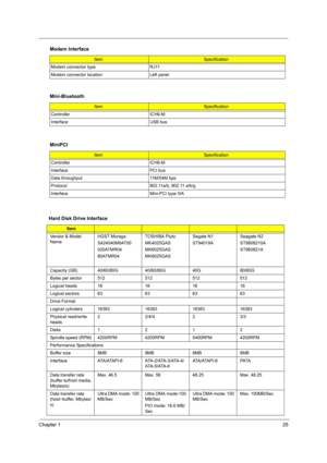 Page 31Chapter 125
 .
Modem connector type RJ11
Modem connector location Left panel
Mini-Bluetooth
ItemSpecification
Controller ICH6-M
Interface USB bus
MiniPCI
ItemSpecification
Controller ICH6-M
Interface PCI bus
Data throughput 11M/54M bps
Protocol 802.11a/b, 802.11 a/b/g
Interface Mini-PCI type IIIA
Hard Disk Drive Interface
Item
Vendor & Model 
NameHGST Moraga 
S424040M9AT00
020ATMR04
80ATMR04TOSHIBA Pluto 
MK4025GAS
MK6025GAS
MK8025GASSegate N1
ST94019ASeagate N2
ST9808210A
ST960821A
Capacity (GB)...