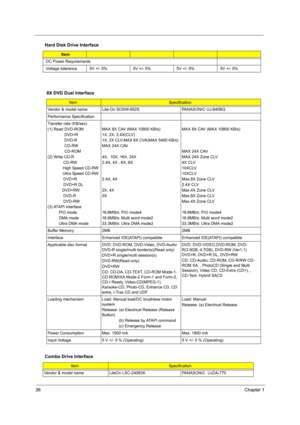 Page 3226Chapter 1
DC Power Requirements
Voltage tolerance 5V +/- 5% 5V +/- 5% 5V +/- 5% 5V +/- 5%
8X DVD Dual Interface
ItemSpecification
Vendor & model name Lite-On SOSW-852S PANASONIC UJ-840BQ
Performance Specification
Transfer rate (KB/sec)
(1) Read DVD-ROM
               DVD+R
               DVD-R
               CD-RW
               CD-ROM
(2) Write CD-R
              CD-RW
              High Speed CD-RW
              Ultra Speed CD-RW
              DVD+R
              DVD+R DL
             DVD+RW...