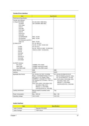 Page 33Chapter 127
Performance Specification
Transfer rate (KB/sec)
(1) Read DVD-ROM
                 CD-ROM
                 DVD-Video
                 DVD-R
                 DVD-RW
                 DVD-RAM
                 DVD+R
                 DVD+R DL
                 DVD+RW
                 CD-R/RW/ROM
                 CD-DA(DAE)
                 CD-DA(Audio out)/CD-I/
                 Video CD
(2) Write CD-R
               
               LS-RW
               HS-RW
               US-RW...