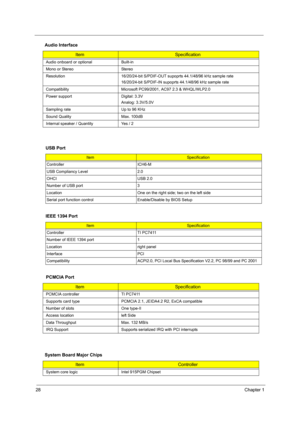 Page 3428Chapter 1
  
 
Audio onboard or optional Built-in
Mono or Stereo Stereo
Resolution 16/20/24-bit S/PDIF-OUT supoprts 44.1/48/96 kHz sample rate
16/20/24-bit S/PDIF-IN supoprts 44.1/48/96 kHz sample rate
Compatibility Microsoft PC99/2001, AC97 2.3 & WHQL/WLP2.0
Power support Digital: 3.3V
Analog: 3.3V/5.0V
Sampling rate Up to 96 KHz
Sound Quality Max. 100dB
Internal speaker / Quantity Yes / 2
USB Port
ItemSpecification
Controller ICH6-M
USB Compliancy Level 2.0
OHCI USB 2.0
Number of USB port 3
Location...