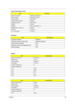 Page 35Chapter 129
  
Super I/O controllerNS87383, TQFP 64-pin
Audio controller Sigmatel STAC9200
Video controller Intel 915GM
Hard disk drive controller ICH6-M
Keyboard controller NS PC87541
USB 2.0 ICH6-M
MODEM V.92, Ambient MDC 1.5
Wireless 802.11a+b/a+b+g ICH6-M
PCMCIA Ti PC7411
3-in-1 card reader Ti PC7411
Keyboard
ItemSpecification
Keyboard controller NS87541
Keyboard vendor & model name Standard keyboard
Total number of keypads N/A
Windows  logo key and Application key Yes
Multi-Language Yes
Battery...