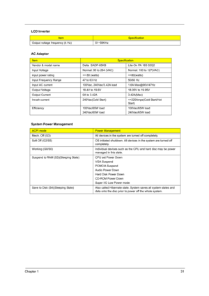 Page 37Chapter 131
Output voltage frequency (k Hz) 51~59KHz
AC Adaptor
ItemSpecification
Vendor & model name Delta  SADP-65KB Lite-On PA 165 02Q2
Input Voltage Normal: 90 to 264 (VAC) Normal: 100 to 127(VAC)
input power rating 