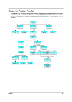 Page 53Chapter 347
Disassembly Procedure Flowchart
The flowchart on the succeeding page gives you a graphic representation on the entire disassembly sequence 
and instructs you on the components that need to be removed during servicing. For example, if you want to 
remove the main board, you must first remove the keyboard, then disassemble the inside assembly frame in 
that order. 