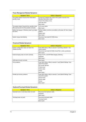 Page 7771Chapter 4
The system doesnt resume from hibernation/ 
standby mode.Connect AC adapter then check if the system resumes from 
Standby/Hibernation mode. 
Check if the battery is low.
Hard disk drive
Main board
The system doesnt resume from standby mode 
after opening the lid of the portable computer.LCD cover switch
Main board
Battery fuel gauge in Windows doesn’t go higher 
than 90%. Refresh battery (continue use battery until power off, then charge 
battery).
Battery pack
Main board
System hangs...
