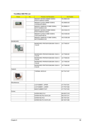 Page 95Chapter 689
MEMORY MICRON 256MB/ 533MHZ,  
MT8HTF3264HDY-53EB2KN.25604.023
MEMORY ELPIDA 256MB/ 533MHZ,  
U33256AGEPQ662AKN.25609.003
MEMORY SAMSUNG 512MB/ 533MHz, 
M470T3354BG0-CD5KN.2560B.011
MEMORY MICRON 512MB/ 533MHZ, 
MT8HTF6464HDY-53EA2KN.51204.015
MEMORY ELPIDA 512MB/ 533MHZ, 
U33512AGEPQ672AKN.51209.004
MEMORY SAMSUNG 512MB/ 533MHz, 
M470T6554BG0-CD5KN.5120B.008
MAINBOARD
MAINBOARD /PM730/915GM/UMA VGA/4 in 
1/GLANLB.T7406.001
MAINBOARD /PM740/915GM/UMA VGA/4 in 
1/GLANLB.T7406.002
MAINBOARD...