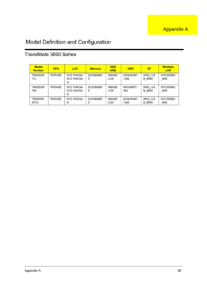 Page 96Appendix A90
TravelMate 3000 Series
Model 
NumberCPULCDMemoryHDD
(GB)ODDBTWireless 
LAN
TM3002W
TCiPM740B N12.1WXGA
N12.1WXGA
GSO256MBII
5N60GB
4.2KNCB24X6P
1394WNC_US
B_BRMINT2200BG
_MW
TM3002W
TMiPM740B N12.1WXGA
N12.1WXGA
GSO256MBII
5N80GB
4.2KNDU8X6P1
394WNC_US
B_BRMINT2200BG
_MW
TM3002N
WTCiPM740B N12.1WXGA
GSO256MBII
5N60GB
4.2KNCB24X6P
1394WNC_US
B_BRMINT2200BG
_MW
Model Definition and Configuration
Appendix A 