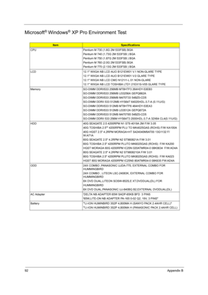 Page 9892Appendix B
Microsoft® Windows® XP Pro Environment Test
ItemSpecifications
CPU Pentium M 730 (1.6G 2M 533FSB) BGA
Pentium M 740 (1.73G 2M 533FSB ) BGA
Pentium M 750 (1.87G 2M 533FSB ) BGA
Pentium M 760 (2.0G 2M 533FSB) BGA
Pentium M 770 (2.13G 2M 533FSB ) BGA
LCD 12.1 WXGA NB LCD AUO B121EW01 V.1 NON-GLARE TYPE
12.1 WXGA NB LCD AUO B121EW01 V.0 GLARE TYPE
12.1 WXGA NB LCD CMO N121I1-L 01 NON-GLARE
12.1 WXGA NB LCD TOSHIBA LTD1 21EX1S-V05 GLARE TYPE
Memory  SO-DIMM DDRII533 256MB MT8HTF3 264HDY-53EB3...