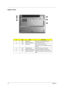 Page 1812Chapter 1
Bottom Panel
#IconItemDescription
1 N/A Battery bay Houses the computer’s battery pack
2 N/A Battery lock latches Lock the battery in place.
3 N/A cooling fan Helps keep th ecomputer cool.
Note: Do not cover or obstruct the opening 
of the fan.
4 N/A Ventilation slots Enable the computer to stay cool.
5 N/A Memory compartment Houses the computer’s main memory
6 N/A Battery  release  latch Unlatches the battery to remove the battery 
pack.
# Item Description
Note 