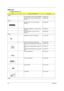 Page 9084Chapter 6
FRU List 
TravelMate 3000 FRU List
PictureNo.Partname And DescriptionPart Number
Adapter
ADAPTER 65W 3 PIN DELTA SADP-65KB BF AP.06501.005
ADAPTER 65W 3 PIN LITE-ON PA-1650-02 
QA 19V AP.06503.006
Battery
BATTERY SANYO LI-ION  3S2P 6CELL 
4800mAH BT.00603.003
BATTERY PANASONIC LI-ION 3S2P  6CELL 
4800mAH BT.00605.001
BATTERY SANYO LI-ION  3S1P 3CELL 
2000mAH BT.00303.002
Boards
MODEM CARD , AMBIT  T60M283.15 54.T72V5.001
BLUETOOTH MODULE W/ANTENNA 54.T48V7.001
WIRELESS LAN BOARD (802.11a/b/g)...