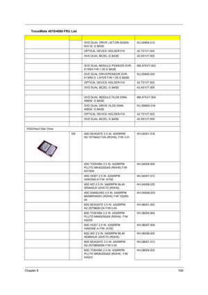 Page 105Chapter 6100
DVD DUAL DRIVE LIET-ON SOSW-
833 DL G BASEKU.00804.012
OPTICAL DEVICE HOLDER-FIX42.T51V7.003
DVD DUAL BEZEL G BASE42.A51V7.005
DVD DUAL MODULE PIONEER DVR-
K15RA F/W:1.05 G BASE6M.ATKV7.003
DVD DUAL DRIVEPIONEER DVR-
K15RA D. LAYER F/W:1.05 G BASEKU.00805.020
OPTICAL DEVICE HOLDER-FIX42.T51V7.003
DVD DUAL BEZEL G BASE42.A51V7.005
DVD DUAL MODULE HLDS GWA-
4082N  G BASE6M.ATKV7.004
DVD DUAL DRIVE HLDS GWA-
4082N  G BASEKU.0080D.016
OPTICAL DEVICE HOLDER-FIX42.T51V7.003
DVD DUAL BEZEL G...