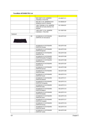 Page 106101Chapter 6
80G HGST 2.5 IN. 4200RPM 
HAKONE-A F/W:A70GKH.08007.011
80G WD 2.5 IN. 5400RPM ML40 
WD800UE-22HCT0 (ROHS)KH.08008.027
100G TOSHIBA 2.5 IN. 4200RPM 
ARES MK1031GAS (ROHS) F/W 
AA204AKH.10004.001
100G HGST 2.5 IN. 4200RPM 
HAKONE-A  F/W:A70GKH.10007.002
Keyboard
NSAS1680/AS1410 KEYBOARD 
DARFON US InternationalKB.A2707.001
AS1680/AS1410 KEYBOARD 
DARFON ChineseKB.A2707.002
AS1680/AS1410 KEYBOARD 
DARFON SpanishKB.A2707.003
AS1680/AS1410 KEYBOARD 
DARFON ThaiKB.A2707.004
AS1680/AS1410 KEYBOARD...