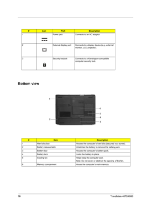 Page 1510TravelMate 4070/4080
Bottom view
#IconPortDescription
1 Power jack Connects to an AC adaptor.
2 External display port Connects to a display device (e.g., external 
monitor, LCD projector).
3 Security keylock Connects to a Kensington-compatible 
computer security lock.
#ItemDescription
1 Hard disc bay Houses the computer’s hard disc (secured by a screw).
2 Battery release latch Unlatches the battery to remove the battery pack.
3 Battery bay Houses the computer’s battery pack.
4 Battery lock Locks the...