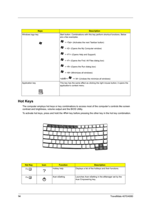 Page 1914TravelMate 4070/4080
Hot Keys
The computer employs hot keys or key combinations to access most of the computer’s controls like screen 
contrast and brightness, volume output and the BIOS Utility.
To activate hot keys, press and hold the  key before pressing the other key in the hot key combination.
KeysDescription
Windows logo key
     
Start button. Combinations with this key perform shortcut functions. Below 
are a few examples:
 +  (Activates the next Taskbar button)
 +  (Opens the My Computer...