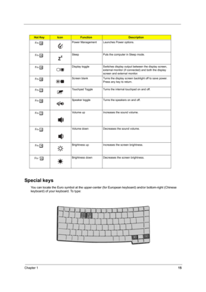 Page 20Chapter 115
Special keys
You can locate the Euro symbol at the upper-center (for European keyboard) and/or bottom-right (Chinese 
keyboard) of your keyboard. To type:
Fn-nPower Management Launches Power options.
Fn-
oSleep Puts the computer in Sleep mode.
Fn-
pDisplay toggle Switches display output between the display screen, 
external monitor (if connected) and both the display 
screen and external monitor.
Fn-
qScreen blank Turns the display screen backlight off to save power. 
Press any key to...