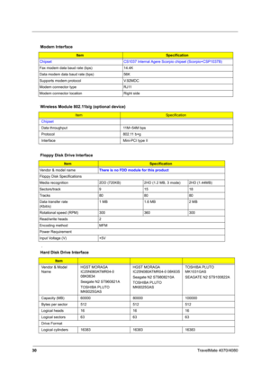 Page 3530TravelMate 4070/4080
 . Modem Interface
ItemSpecification
Chipset CS1037 Internal Agere Scorpio chipset (Scorpio+CSP1037B)
Fax modem data baud rate (bps) 14.4K
Data modem data baud rate (bps) 56K
Supports modem protocol V.92MDC
Modem connector type RJ11
Modem connector location Right side
Wireless Module 802.11b/g (optional device)
ItemSpecification
Chipset
Data throughput 11M~54M bps
Protocol 802.11 b+g
Interface Mini-PCI type II
Floppy Disk Drive Interface
ItemSpecification
Vendor & model nameThere...