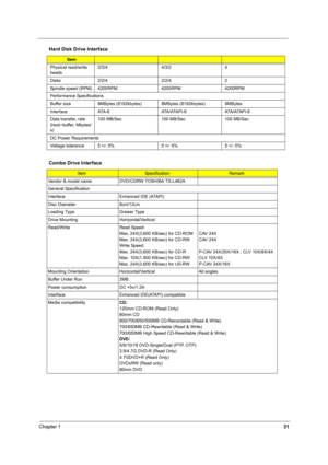 Page 36Chapter 131
Physical read/write 
heads3/3/4 4/3/2 4
Disks 2/2/4 2/2/4 2
Spindle speed (RPM) 4200RPM 4200RPM 4200RPM
Performance Specifications
Buffer size  8MBytes (8192kbytes) 8MBytes (8192kbytes) 8MBytes
I n t e r f a c e ATA - 6 ATA / ATA P I - 6 ATA / ATA P I - 6
Data transfer, rate 
(host~buffer, Mbytes/
s)100 MB/Sec 100 MB/Sec 100 MB/Sec
DC Power Requirements
Voltage tolerance 5 +/- 5% 5 +/- 5% 5 +/- 5%
Combo Drive Interface
ItemSpecificationRemark
Vendor & model name DVD/CDRW TOSHIBA TS-L462A...