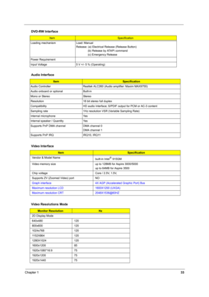 Page 38Chapter 133
  
 
Loading mechanism Load: Manual
Release: (a) Electrical Release (Release Button)
               (b) Release by ATAPI command 
               (c) Emergency Release
Power Requirement
Input Voltage 5 V +/- 5 % (Operating) 
Audio Interface
ItemSpecification
Audio Controller Realtek ALC260 (Audio amplifier: Maxim MAX9755)
Audio onboard or optional Built-in
Mono or Stereo Stereo
Resolution 18 bit stereo full duplex
Compatibility HD audio Interface; S/PDIF output for PCM or AC-3 content
Sampling...