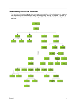 Page 59Chapter 354
Disassembly Procedure Flowchart
The flowchart on the succeeding page gives you a graphic representation on the entire disassembly sequence 
and instructs you on the components that need to be removed during servicing. For example, if you want to 
remove the main board, you must first remove the keyboard, then disassemble the inside assembly frame in 
that order.
Start
Battery
HDD ModuleHinge Caps
HDD
LCD Module*6Keyboard
Lower Case
Assembly
*3
*3
*11
*4
Dimm Cover
Memory*2
*2
Launch Board...