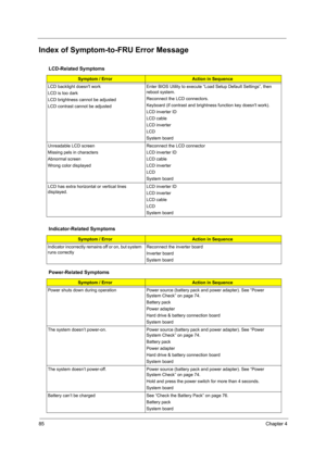 Page 9085Chapter 4
Index of Symptom-to-FRU Error Message
LCD-Related Symptoms
Symptom / ErrorAction in Sequence
LCD backlight doesnt work
LCD is too dark
LCD brightness cannot be adjusted
LCD contrast cannot be adjustedEnter BIOS Utility to execute “Load Setup Default Settings”, then 
reboot system.
Reconnect the LCD connectors.
Keyboard (if contrast and brightness function key doesnt work).
LCD inverter ID
LCD cable
LCD inverter
LCD
System board
Unreadable LCD screen 
Missing pels in characters
Abnormal screen...
