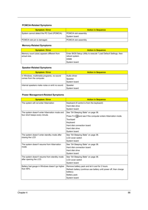 Page 91Chapter 486
PCMCIA-Related Symptoms
Symptom / ErrorAction in Sequence
System cannot detect the PC Card (PCMCIA)  PCMCIA slot assembly
System board
PCMCIA slot pin is damaged. PCMCIA slot assembly
Memory-Related Symptoms
Symptom / ErrorAction in Sequence
Memory count (size) appears different from 
actual size.Enter BIOS Setup Utility to execute “Load Default Settings, then 
reboot system.
DIMM
System board
Speaker-Related Symptoms
Symptom / ErrorAction in Sequence
In Windows, multimedia programs, no sound...