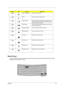 Page 20Chapter 115
Special keys
You can locate the Euro symbol at the upper-center (for European keyboard) and/or bottom-right (Chinese 
keyboard) of your keyboard. To type:
Fn-nPower Management Launches Power options.
Fn-
oSleep Puts the computer in Sleep mode.
Fn-
pDisplay toggle Switches display output between the display screen, 
external monitor (if connected) and both the display 
screen and external monitor.
Fn-
qScreen blank Turns the display screen backlight off to save power. 
Press any key to...