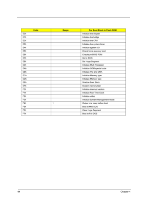 Page 10294Chapter 4
CodeBeepsFor Boot Block in Flash ROM
E0h Initialize the chipset
E1h Initialize the bridge
E2h Initialize the CPU
E3h Initialize the system timer
E4h Initialize system I/O
E5h Check force recovery boot
E6h Checksum BIOS ROM
E7h Go to BIOS
E8h Set Huge Segment
E9h Initialize Multi Processor
EAh Initialize OEM special code
EBh Initialize PIC and DMA
ECh Initialize Memory type
EDh Initialize Memory size
EEh Shadow Boot Block
EFh System memory test
F0h Initialize interrupt vectors
F1h Initialize...