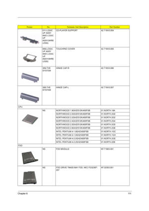 Page 119Chapter 6111
011-LOGIC 
UP ASSY 
AND LOGIC 
UP 
ASSY(WIRE
LESS)CD-PLAYER SUPPORT 42.T19V5.004
008-LOGIC 
UP ASSY 
AND LOGIC 
UP 
ASSY(WIRE
LESS)TOUCHPAD COVER 42.T19V5.005
309-THE 
SYSTEMHINGE CAP-R 42.T19V5.006
308-THE 
SYSTEMHINGE CAP-L 42.T19V5.007
CPU
NS NORTHWOOD 1.8GHZ/512K/400FSB 01.NORTH.18A
NORTHWOOD 2.0GHZ/512K/400FSB 01.NORTH.2G0
NORTHWOOD 2.2GHZ/512K/400FSB 01.NORTH.2G2
NORTHWOOD 2.4GHZ/512K/400FSB 01.NORTH.2G4
NORTHWOOD 2.5GHZ/512K/400FSB 01.NORTH.2G5
NORTHWOOD 2.6GHZ/512K/400FSB...