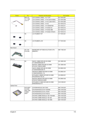 Page 123Chapter 611 5
006-LCD 
14.1” AND 
LCD 15”LCD COAXIAL CABLE - 14.1 CPT 50.T19V5.007
LCD COAXIAL CABLE - 14 AU (B141XN04) 50.T19V5.008
LCD COAXIAL CABLE - 14 AU (UB141X01) 50.T19V5.009
LCD COAXIAL CABLE - 15 AU 50.T19V5.010
LCD COAXIAL CABLE - 15 HANNSTAR 50.T19V5.011
LCD COAXIAL CABLE - 15 SXGA AU 50.T19V5.012
LCD COAXIAL CABLE - 15 SXGA IBM 50.T19V5.013
LCD COAXIAL CABLE - 15 SXGA HITACHI 50.T19V5.014
NS LCD RUBBER-TOP 47.T19V5.001
NS LCD RUBBER-LOW 47.T19V5.002
Main Board
251-THE 
SYSTEMMAINBOARD W/...