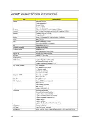 Page 130122Appendix B
Microsoft® Windows® XP Home Environment Test
ItemSpecifications
Display ViewSonic PS775
Philips Brilliance 17”
Compal Model
Multiscan “G200
Ethernet D-Link DU-E10USB Ethernet Adapter (10Mbps)
Headset IBM Viavoice 9.x profeesional (US/UK/G/F/I/Spa/Jap/TC/SC)
Speaker Panasonic EAB-MPC57USB
Philips DSS350
Modem 3Com U.S. Roboties 56K Voic Faxmodem Pro (5606)
HDD IBM 4.5GHDD
Hub Belkin Express Bus F5U001
D-Link DU-114 USB HUB (4 ports)
ZIP IOMEGA ZIP100 (LPT)
USB Net Connector Skywell Magie...