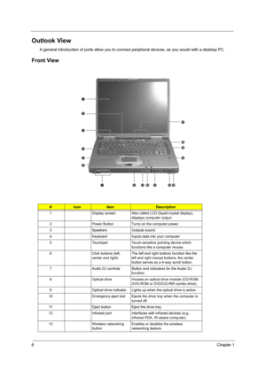 Page 146Chapter 1
Outlook View
A general introduction of ports allow you to connect peripheral devices, as you would with a desktop PC. 
Front View
#IconItemDescription
1 Display screen Also called  LCD (liquid-crystal display), 
displays computer output.
2 Power Button Turns on the computer power.
3 Speakers Outputs sound.
4 Keyboard Inputs data into your computer
5 Touchpad Touch-sensitive  pointing device which 
functions like a computer mouse.
6 Click buttons (left,  center and right)The left and right...