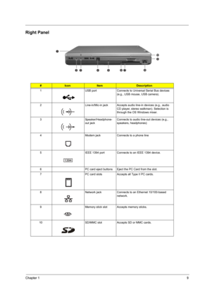 Page 17Chapter 19
Right Panel
 
#IconItemDescription
1 USB port Connects to Universal Serial Bus devices  (e.g., USB mouse, USB camera).
2 Line-in/Mic-in jack Accepts audi o line-in devices (e.g., audio 
CD player, stereo walkman). Selection is 
through the OS Windows mixer.
3 Speaker/Headphone- out jackConnects to audio line-out devices (e.g., 
speakers, headphones)
4 Modem jack Connects to a phone line
5 IEEE 1394 port Connects to an IEEE 1394 device.
6 PC card eject buttons Eject the PC Card from the slot.
7...