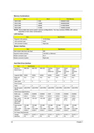 Page 3224Chapter 1
 
NOTE:  Above table lists some system memory configur ations. You may combine DIMMs with various 
capacities to form other combinations. .
 
Memory Combinations
Slot 1Slot 2Total Memory
256/512MB 0 MB 256MB/512MB
256/512MB 128MB 384MB/640MB
256/512MB 256MB 512MB/768MB
256/512MB 512MB 768MB/1024MB
LAN Interface
ItemSpecification
Supports LAN protocol 10/100 Mbps
LAN connector type RJ45
LAN connector location Right side
Modem Interface
ItemSpecification
Data modem data baud rate (bps) 56K...