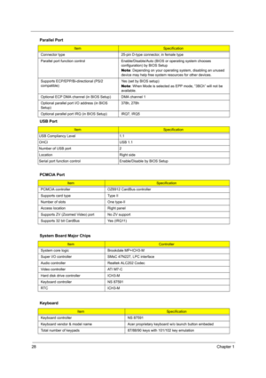 Page 3628Chapter 1
  
 
Connector type 25-pin D-type connector, in female type
Parallel port function control Enable/Disable/Auto (BIOS or operating system chooses 
configuration) by BIOS Setup
Note : Depending on your operating system, disabling an unused 
device may help free system re sources for other devices.
Supports ECP/EPP/Bi-directional (PS/2 
compatible)  Yes (set by BIOS setup)
Note
: When Mode is selected as EPP mode, “3BCh” will not be 
available.
Optional ECP DMA channel (in BIOS Setup) DMA...