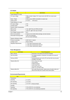 Page 41Chapter 133
Output Ratings (CV mode)
DC output voltage  Offers constant voltage 19.0V output source with 90W max output power 
capacity.
Noise + Ripple  300mvp-pmax (20MHz bandwidth) for resistor load
Output current  0 A (min.)       4.74A (max.)
Output Ratings (CC mode)
DC output voltage 19.0
Constant output 3.5A
Dynamic Output Characteristics
Start-up time 3 sec. (@115 Vac and 230Vac full load)
Hold up time 10ms min. (@115 Vac input, full load)
Over Voltage Protection (OVP) 26 V
Short circuit...