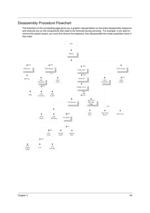 Page 71Chapter 363
Disassembly Procedure Flowchart
The flowchart on the succeeding page gives you a graphic representation on the entire disassembly sequence 
and instructs you on the components that need to be removed during servicing.  For example, if you want to 
remove the system board, you must first remove the keyboard, then disassemble the inside assembly frame in 
that order.   
Start
Battery
RAM DoorHDD ModuleHinge CapsODD module
MemoryAx2
Bx2ODD
HolderODD
Assembly
Fx4
Ex2
ODD DoorODD PCB
BoardODD...