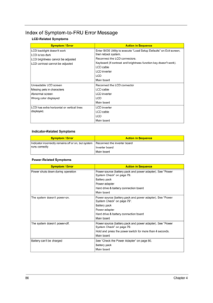 Page 9486Chapter 4
Index of Symptom-to-FRU Error Message
LCD-Related Symptoms
Symptom / ErrorAction in Sequence
LCD backlight doesnt work
LCD is too dark
LCD brightness cannot be adjusted
LCD contrast cannot be adjustedEnter BIOS Utility to execute “Load Setup Defaults” on Exit screen, 
then reboot system.
Reconnect the LCD connectors.
Keyboard (if contrast and brightness function key doesnt work).
LCD cable
LCD inverter
LCD
Main board
Unreadable LCD screen 
Missing pels in characters
Abnormal screen 
Wrong...