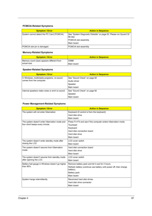 Page 95Chapter 487
PCMCIA-Related Symptoms
Symptom / ErrorAction in Sequence
System cannot detect the PC Card (PCMCIA)  See “System Diagnostic Diskette” on page 52. Please run Sycard 32 
Bit test.
PCMCIA slot assembly
Main board
PCMCIA slot pin is damaged. PCMCIA slot assembly
Memory-Related Symptoms
Symptom / ErrorAction in Sequence
Memory count (size) appears different from 
actual size.DIMM
Main board
Speaker-Related Symptoms
Symptom / ErrorAction in Sequence
In Windows, multimedia programs, no sound 
comes...