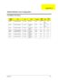 Page 126Appendix A11 8
TravelMate 420 Series
Model 
NumberCPULCDODDMemoryHDD
 (GB)FDDWLA
N
422XV P4-2000 uPGA478 14.1 XGA 8X DVD 256 30 no/
bay 
FDDno
422XC P4-2000 uPGA478 14.1 XGA 8/16/10/24 
combo256 20 no/
bay 
FDDno
422LC P4-2000 uPGA478 15.0 XGA 8/16/10/24 
combo256 30 no no
426XV P4-2000 uPGA478 14.1 XGA 8X DVD 256 20 no no
426XC P4-2000 uPGA478 14.1 XGA 8/16/10/24 
combo256 30 no no
426LC P4-2000 uPGA478 15.0 XGA 8/16/10/24 
combo256 30 no no
427LC P4-2000 uPGA478 15.0 XGA 8/16/10/24 
combo512 40 no no...