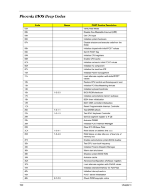 Page 107100Chapter 4
Phoenix BIOS Beep Codes
CodeBeepsPOST Routine Description
02h Verify Real Mode
03h Disable Non-Maskable Interrupt (NMI)
04h Get CPU type
06h Initialize system hardware
07h Disable shadow and execute code from the 
ROM.
08h Initialize chipset with initial POST values
09h Set IN POST flag
0Ah Initialize CPU registers
0Bh Enable CPU cache
0Ch Initialize caches to initial POST values
0Eh Initialize I/O component
0Fh Initialize the local bus IDE
10h Initialize Power Management
11h Load alternate...