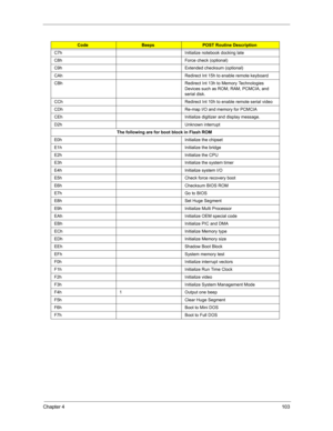 Page 110Chapter 4103
C7h Initialize notebook docking late
C8h Force check (optional)
C9h Extended checksum (optional)
CAh Redirect Int 15h to enable remote keyboard
CBh Redirect Int 13h to Memory Technologies 
Devices such as ROM, RAM, PCMCIA, and 
serial disk.
CCh Redirect Int 10h to enable remote serial video
CDh Re-map I/O and memory for PCMCIA
CEh Initialize digitizer and display message.
D2h Unknown interrupt
The following are for boot block in Flash ROM
E0h Initialize the chipset
E1h Initialize the bridge...