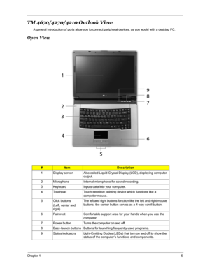 Page 12Chapter 15
TM 4670/4270/4210 Outlook View
A general introduction of ports allow you to connect peripheral devices, as you would with a desktop PC.
Open View
#ItemDescription
1 Display screen Also called Liquid-Crystal Display (LCD), displaying computer 
output. 
2 Microphone Internal microphone for sound recording.
3 Keyboard Inputs data into your computer. 
4 Touchpad Touch-sensitive pointing device which functions like a 
computer mouse. 
5 Click buttons
(Left, center and 
right) The left and right...