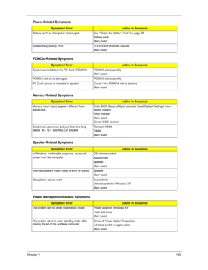 Page 112Chapter 4105
Battery can’t be charged or discharged See “Check the Battery Pack” on page 96. 
Battery pack
Main board
System hang during POST ODD/HDD/FDD/RAM module
Main board
PCMCIA-Related Symptoms
Symptom / ErrorAction in Sequence
System cannot detect the PC Card (PCMCIA)  PCMCIA slot assembly
Main board
PCMCIA slot pin is damaged. PCMCIA slot assembly
PC Card cannot be inserted or ejected Check if the PCMCIA slot is blocked
Main board
Memory-Related Symptoms
Symptom / ErrorAction in Sequence
Memory...