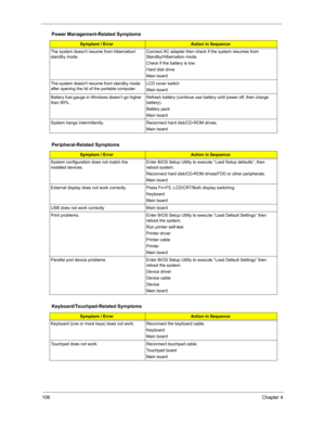 Page 113106Chapter 4
The system doesnt resume from hibernation/ 
standby mode.Connect AC adapter then check if the system resumes from 
Standby/Hibernation mode. 
Check if the battery is low.
Hard disk drive
Main board
The system doesnt resume from standby mode 
after opening the lid of the portable computer.LCD cover switch
Main board
Battery fuel gauge in Windows doesn’t go higher 
than 90%. Refresh battery (continue use battery until power off, then charge 
battery).
Battery pack
Main board
System hangs...