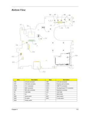 Page 119Chapter 511 2
Bottom View
 
ItemDescriptionItemDescription
CN5 LID wire connector CN6 LCD wire connector
CN7 CCD wire connector CN29 Express card connector
CN15 3 in 1 connector CN13 USB FFC connector
CN12 MDC connector CN10 Touchpad board FFC connector
CN9 MIC wire connector CN8 Keyboard connector
U6 VGA RAM U10 VGA RAM
U9 EC U7 BIOS ROM
SW6 Quick switch SW7 Quick switch
SW8 IE switch SW4 E-mail switch
SW5 Power switch
DO6DO7
DO8
DO3:
DO26
DO24
DO23
DO21
DO:DO9
TX7TX8TX9TX5
TX6
V7
V21
V:V8 