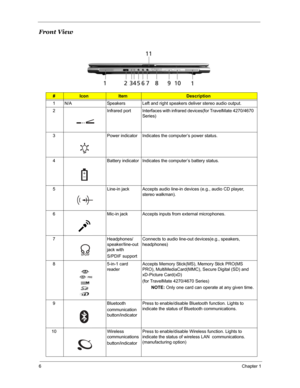 Page 136Chapter 1
Front View
#IconItemDescription
1 N/A Speakers Left and right speakers deliver stereo audio output.
2 Infrared port Interfaces with infrared devices(for TravelMate 4270/4670 
Series)
3 Power indicator Indicates the computer’s power status.
4 Battery indicator Indicates the computer’s battery status.
5 Line-in jack Accepts audio line-in devices (e.g., audio CD player, 
stereo walkman).
6 Mic-in jack Accepts inputs from external microphones.
7 Headphones/
speaker/line-out 
jack with 
S/PDIF...