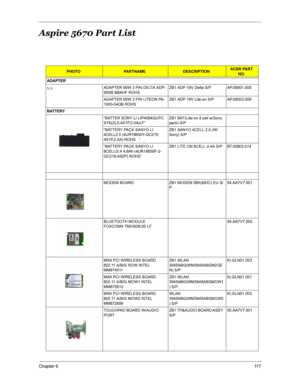 Page 124Chapter 611 7
Aspire 5670 Part List
PHOTOPARTNAMEDESCRIPTIONACER PART 
NO.
ADAPTER
N/AADAPTER 90W 3 PIN DELTA ADP-
90SB BBAHF ROHSZB1 ADP 19V Delta S/P  AP.09001.005
ADAPTER 90W 3 PIN LITEON PA-
1900-04QB ROHSZB1 ADP 19V Lite-on S/P  AP.09003.009
BATTERY
“BATTER SONY LI LIP4084QUPC 
SY6(ZL5,4S1P,2.0A)LF”ZB1 BAT(Lite-on 4 cell w/Sony 
pack) S/P
“BATTERY PACK SANYO LI 
4CELL2.0 (4UR18650Y-QC219 
4S1P,2.0A) ROHS   “ZB1 SANYO 4CELL 2.0 (W/
Sony) S/P
“BATTERY PACK SANYO LI 
8CELLl2.4 4.8Ah (4UR18650F-2-...