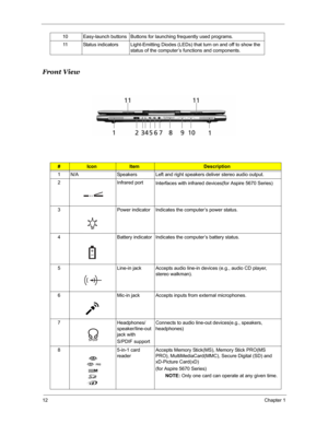 Page 1912Chapter 1
Front View
10 Easy-launch buttons Buttons for launching frequently used programs.
11 Status indicators Light-Emitting Diodes (LEDs) that turn on and off to show the 
status of the computer’s functions and components.
#IconItemDescription
1 N/A Speakers Left and right speakers deliver stereo audio output.
2 Infrared port
Interfaces with infrared devices(for Aspire 5670 Series)
3 Power indicator Indicates the computer’s power status.
4 Battery indicator Indicates the computer’s battery status....