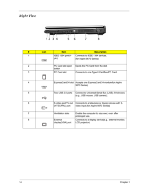 Page 2114Chapter 1
Right View
#IconItemDescription
1 IEEE 1394 port(4-
pin)Connects to IEEE 1394 devices.
(for Aspire 5670 Series)
2 PC Card slot eject 
buttonEjects the PC Card from the slot.
3 PC Card slot Connects to one Type II CardBus PC Card.
4 ExpressCard/34 slot Accepts one ExpressCard/34 module(for Aspire 
5670 Series)
5 Two USB 2.0 ports Connect to Universal Serial Bus (USB) 2.0 devices 
(e.g., USB mouse, USB camera).
6 S-video port/TV-out 
(NTSC/PAL) portConnects to a television or display device...